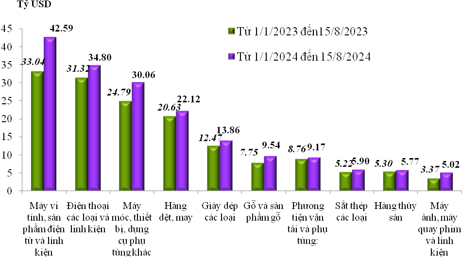 Cán cân thương mại hàng hóa thặng dư hơn 15 tỷ USD