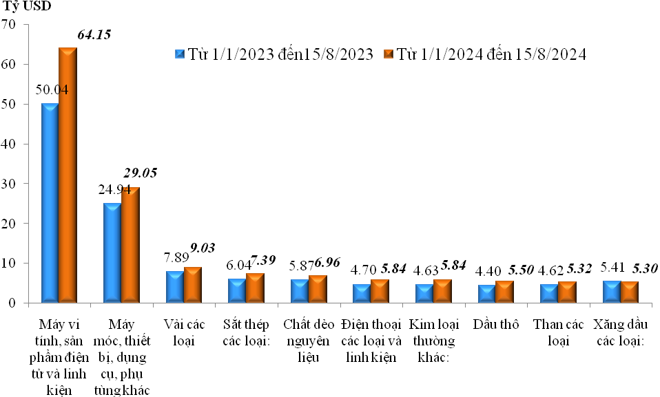 Cán cân thương mại hàng hóa thặng dư hơn 15 tỷ USD