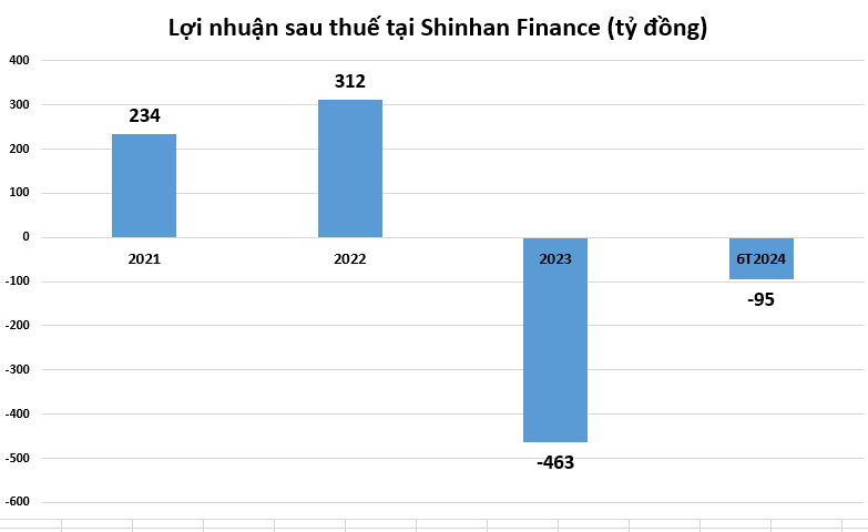 ket-qua-kinh-doanh-tai-cong-ty-tai-chinh-shinhan-finance-vnf