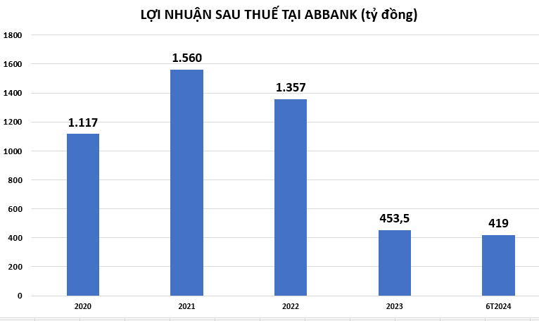 loi-nhuan-tai-ABBank-vnf-vnfinance.vn