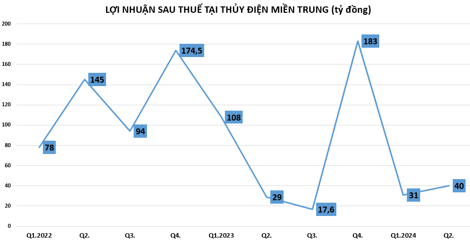 loi-nhuan-tai-thuy-dien-mien-trung-vnf