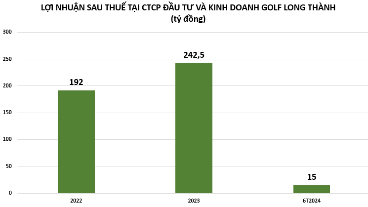 loi-nhuan-tai-golf-long-thanh-vnf-vnfinance.vn