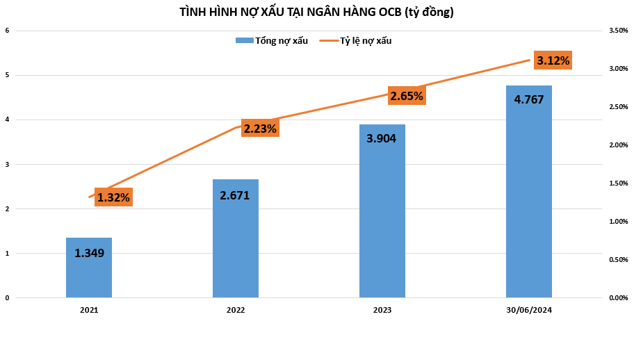 no-xau-tai-ngan-hang-OCB-vnf-vnfinance.vn