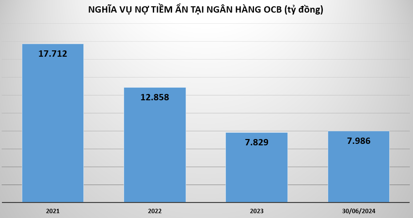 no-xau-tai-ngan-hang-OCB-vnf-vnfinance.vn