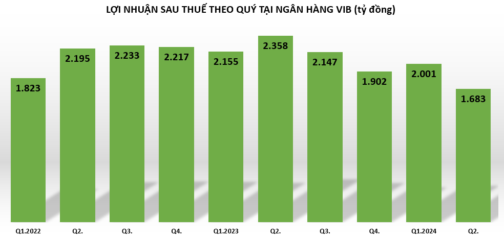 loi-nhuan-tai-VIB-vnf- vnfinance.vn