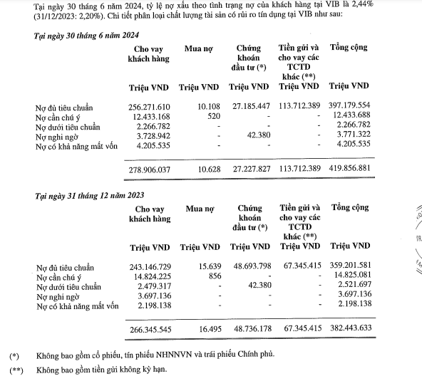 no-xau-tai-VIB-vnf- vnfinance.vn