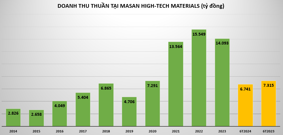 doanh-thu-tai-MSR-vnf- vnfinance.vn