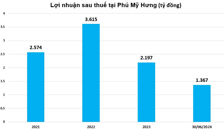 loi-nhuan-tai-Phu-My-Hung- vnfinance.vn