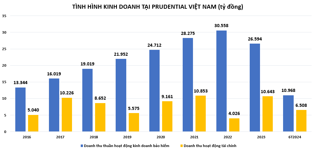 loi-nhuan-tai-prudential-Vnfinance