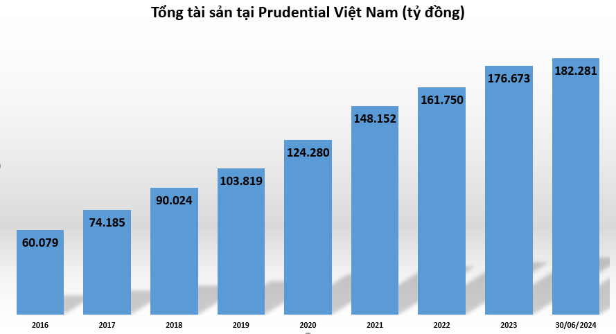 tong-tai-san-tai-prudential-vnf