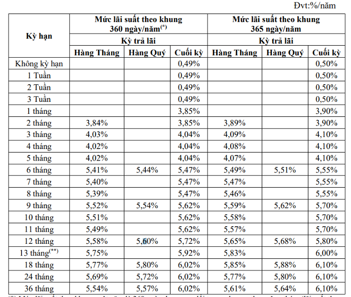 lai-suat-tiet-kiem-tai-donga-bank-vnf- vnfinance.vn