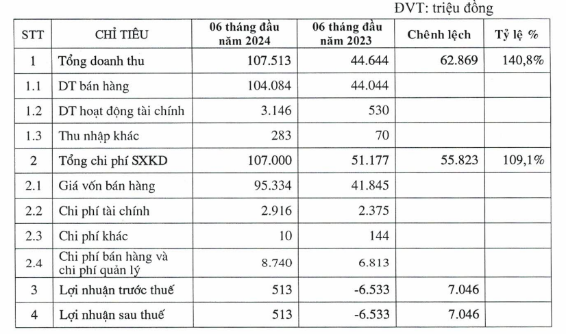 Xây lắp III Petrolimex giải trình nguyên nhân thua lỗ