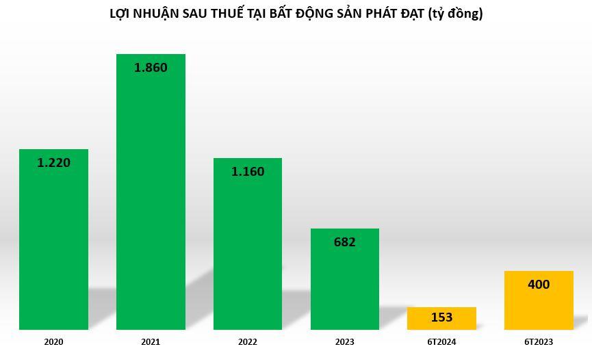 loi-nhuan-tai-Phat-Dat-vnf - vnfinance.vn