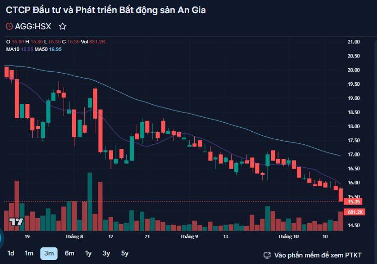 co-phieu-AGG - vnfinance.vn