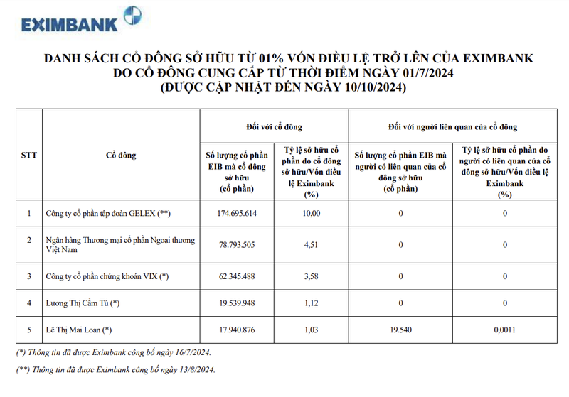 co-dong-eximbank-vnf - vnfinance.vn