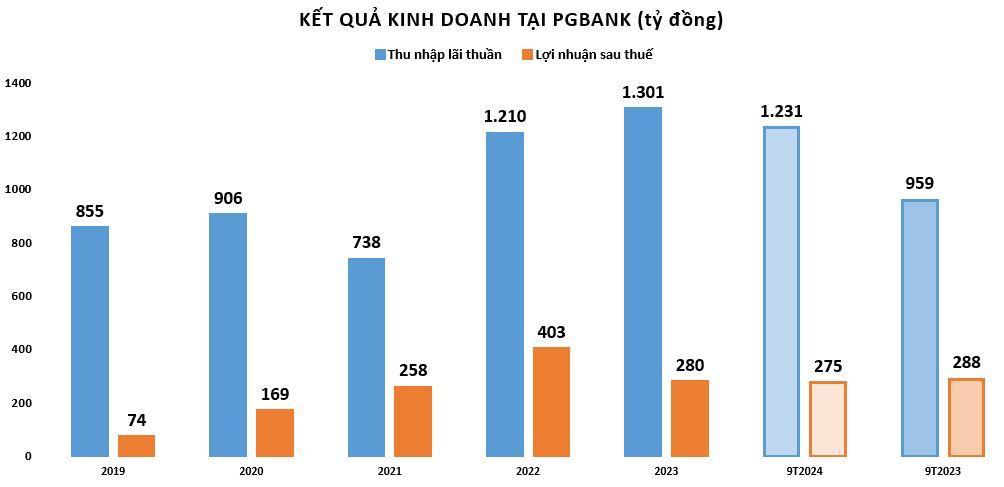 ket-qua-kinh-doanh-tai-pgbank-vnf- vnfinance.vn