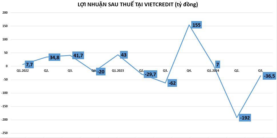 loi-nhuan-tai-VietCredit- VnFinance 