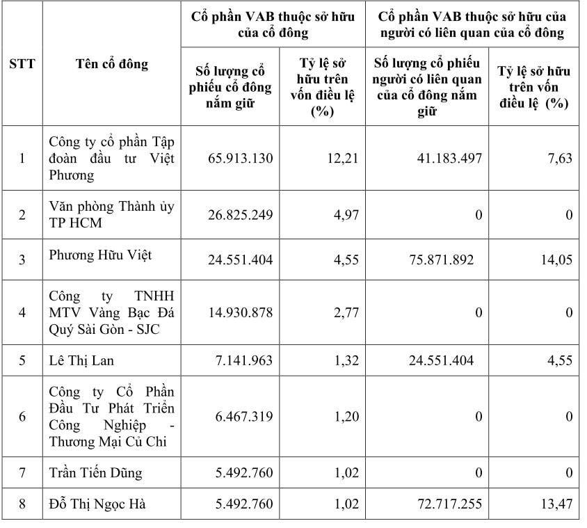 co-dong-viet-a-bank-vnf - vnfinance.vn