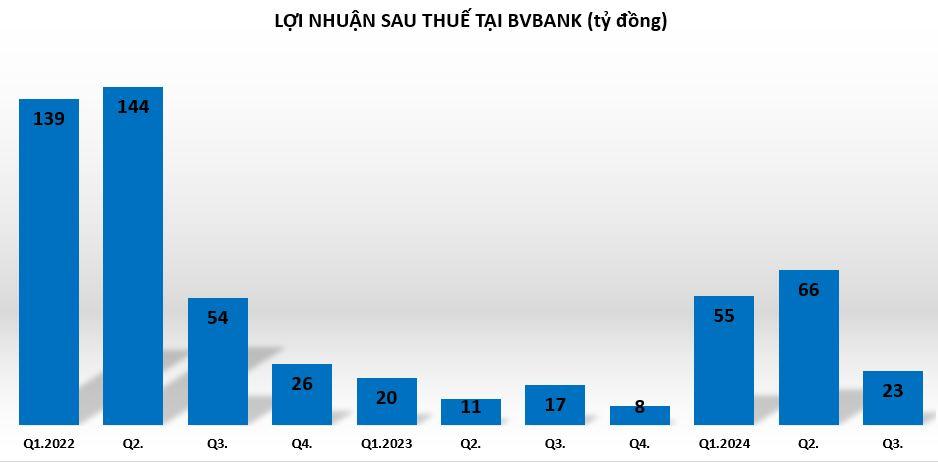 loi-nhuan-tai-bvbank-vnf - vnfinance.vn