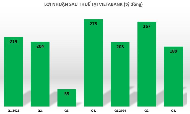 loi-nhuan-tai-vietabank-vnf - vnfinance.vn