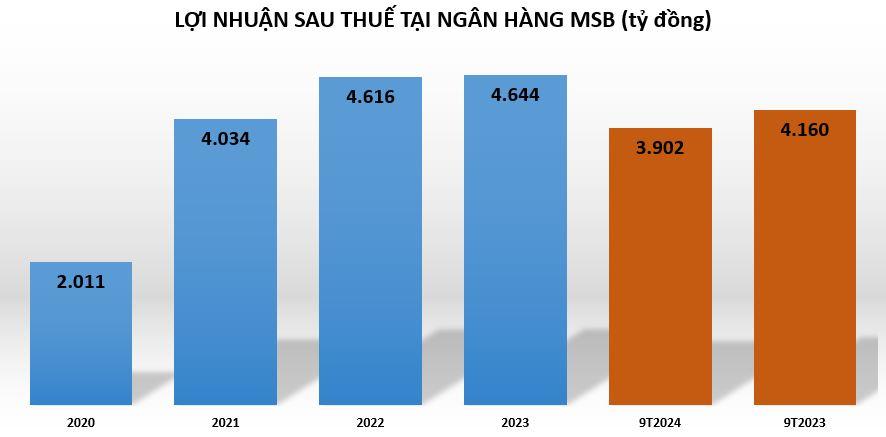 loi-nhuan-tai-MSB-vnf - vnfinance.vn