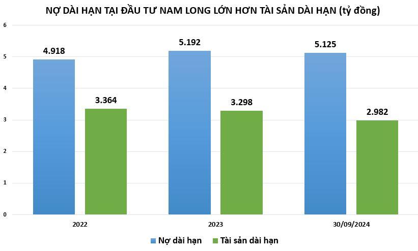 no-vay-tai-Nam-Long-vnf- vnfinance.vn