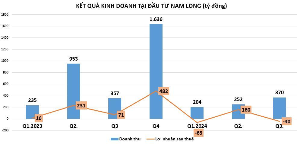 loi-nhuan-tai-Nam-Long-vnf - vnfinance.vn