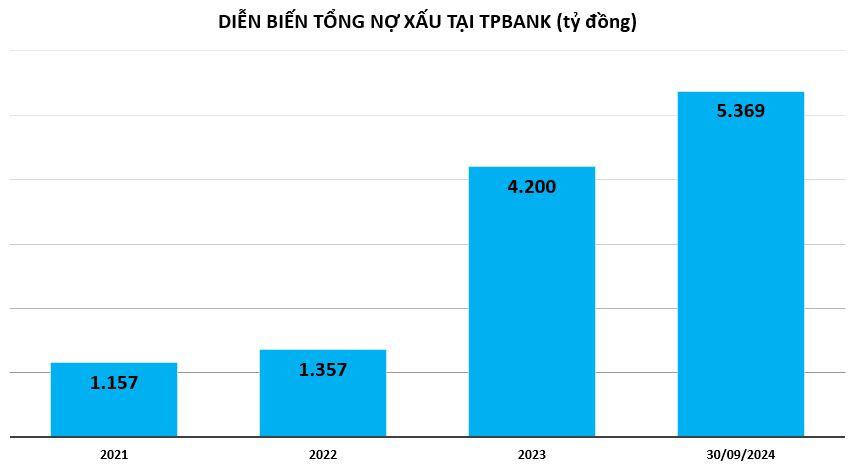 no-xau-tai-tpbank-vnf -VnFinance 