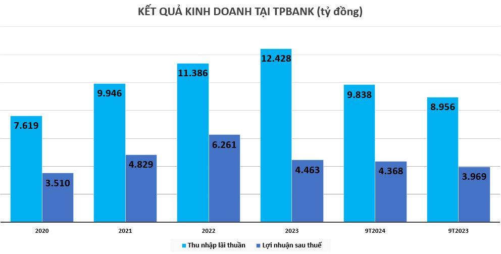 loi-nhuan-tai-TPBank-vnf-1 - VnFinance 