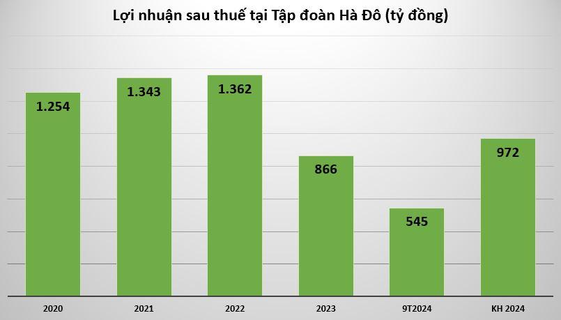 loi-nhuan-tai-tap-doan-ha - VnFinance 