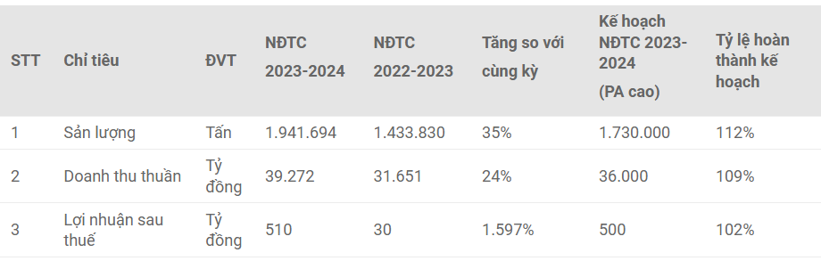 Quý IV lỗ 186 tỷ đồng nhưng Hoa Sen vẫn cán đích lợi nhuận cả năm tăng 17 lần