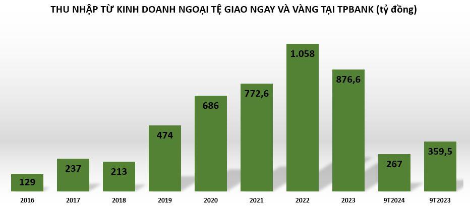 hoat-dong-kinh-doanh-tai-TPBank-vnf -vnfinance.vn