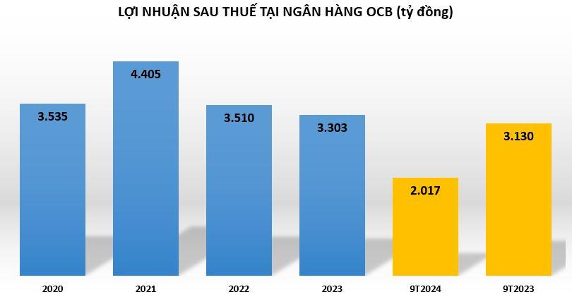 loi-nhuan-tai-OCB-vnf-vnfinance.vn