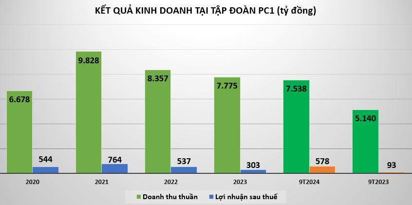 loi-nhuan-tai-PC1-vnf -vnfinance.vn