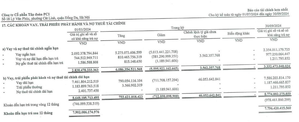 no-xau-tai-PC1-vnf - vnfinance.vn