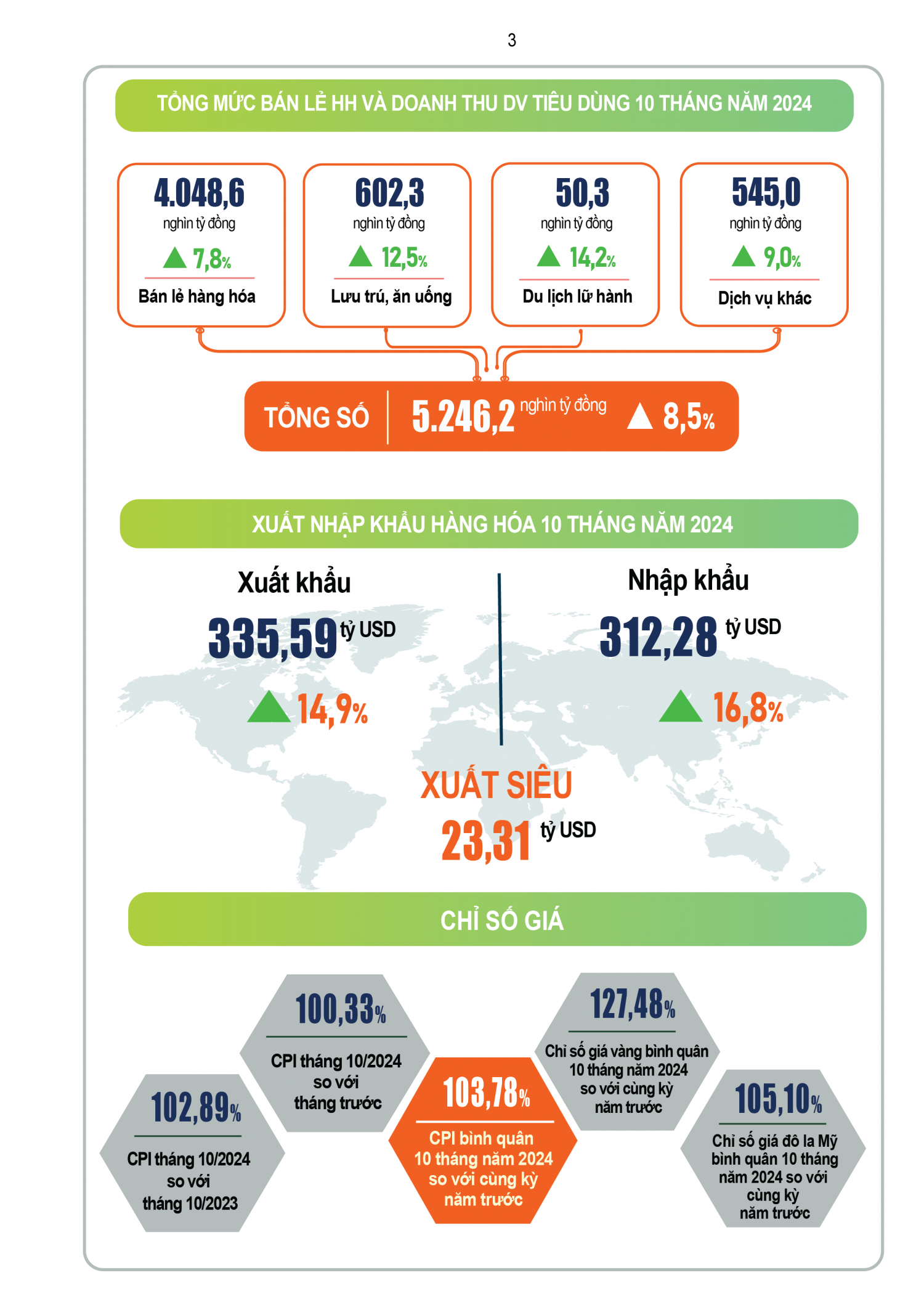 Tình hình kinh tế - xã hội tháng 10 và 10 tháng đầu năm 2024