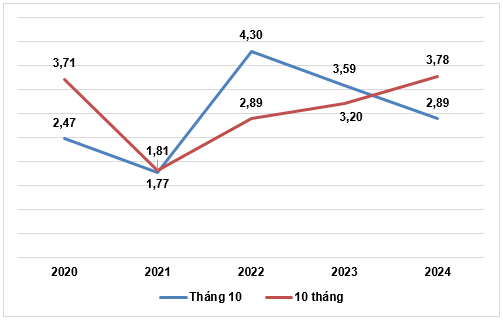 Một số điểm sáng kinh tế - xã hội tháng 10 và 10 tháng đầu năm 2024