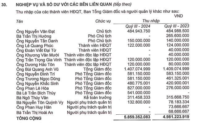 thu-nhap-lanh-dao-cua-PDR-vnfinance.vn-vnf