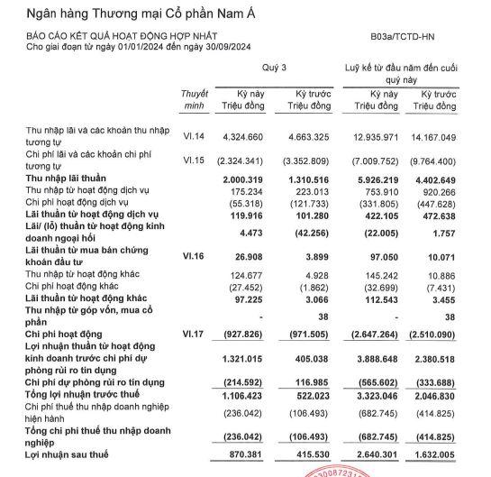 loi-nhuan-tai-NamABank-vnfinance.vn