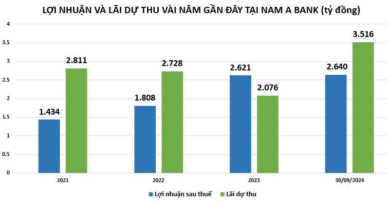 lai-du-thu-tai-nam-a-bank-vnf