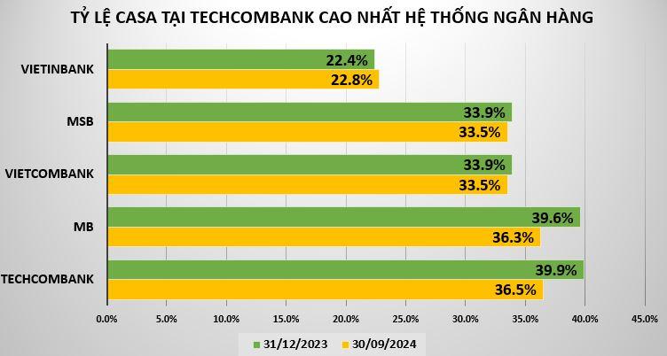 ty-le-casa-tai-techcombank-vnf