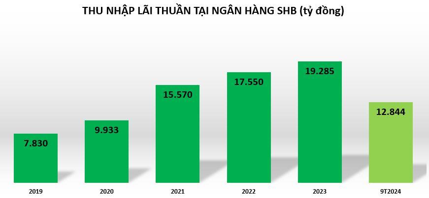 thu-nhap-lai-thuan-tai-SHB-vnf-2