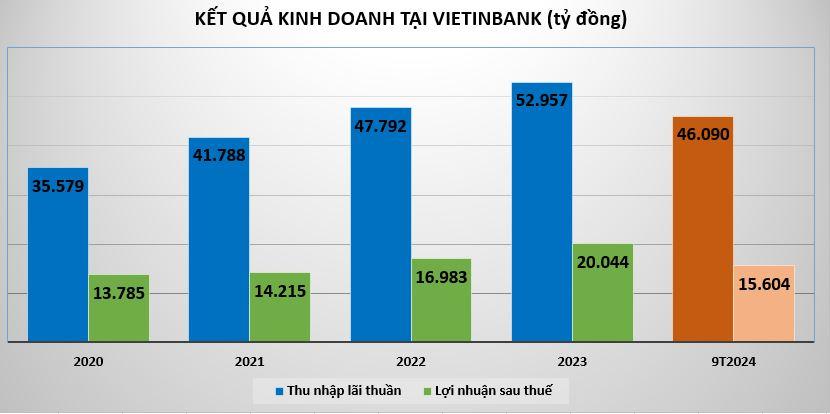 loi-nhuan-tai-Vietinbank-vnf - vnfinance.vn