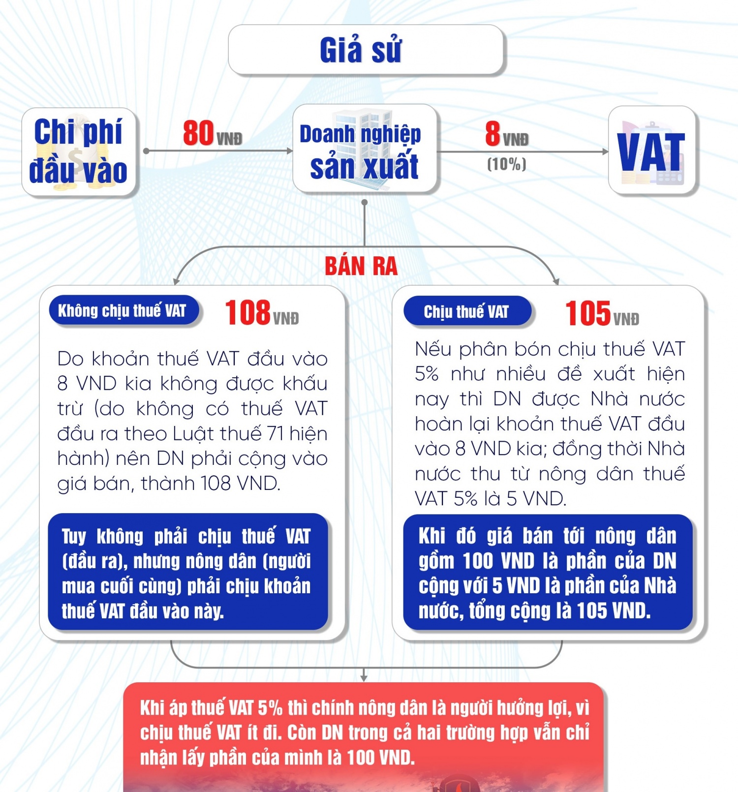 Áp thuế suất GTGT 5%, giá phân bón có dư địa giảm