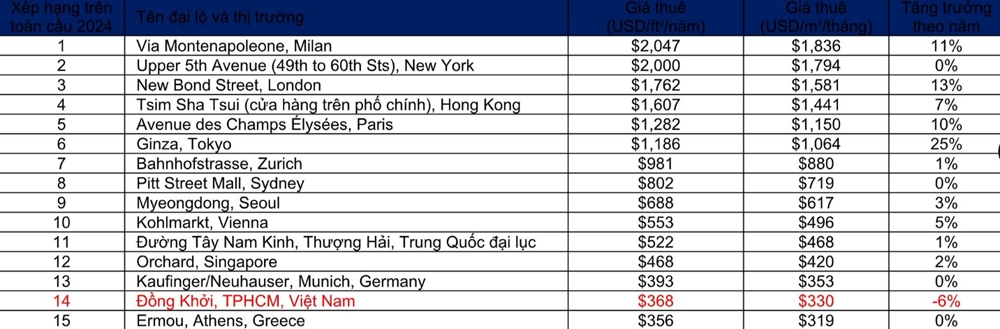 Thành phố Hồ Chí Minh: Đường Đồng Khởi tiếp tục lọt top nơi có giá thuê mặt bằng đắt đỏ nhất thế giới
