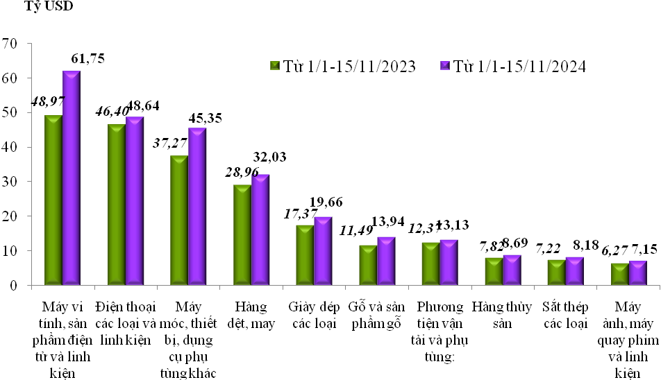 Cán cân thương mại hàng hóa thặng dư 23,28 tỷ USD