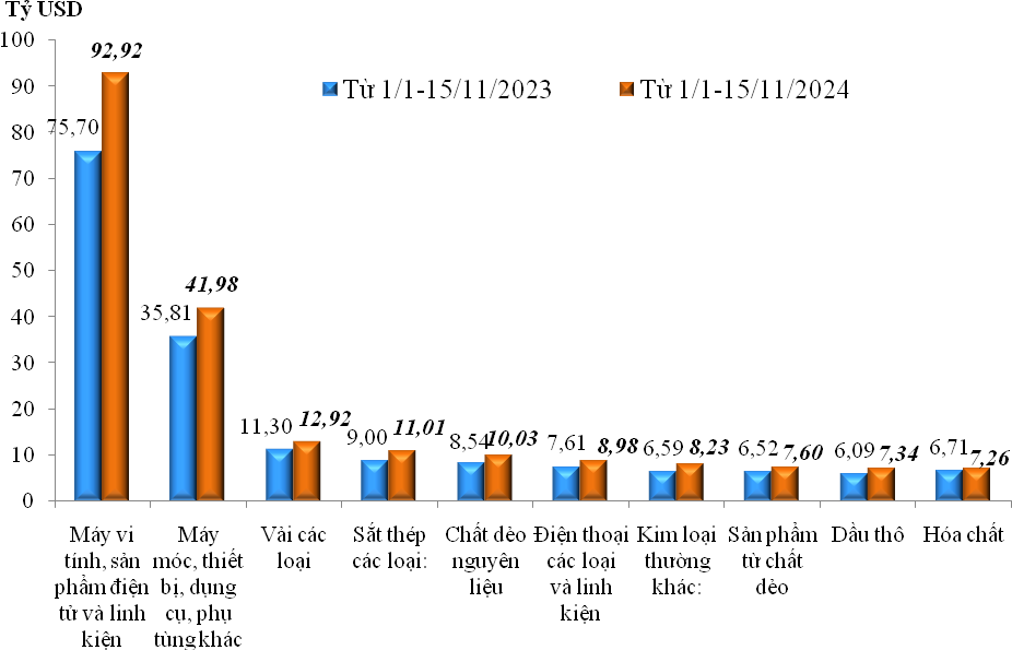 Cán cân thương mại hàng hóa thặng dư 23,28 tỷ USD