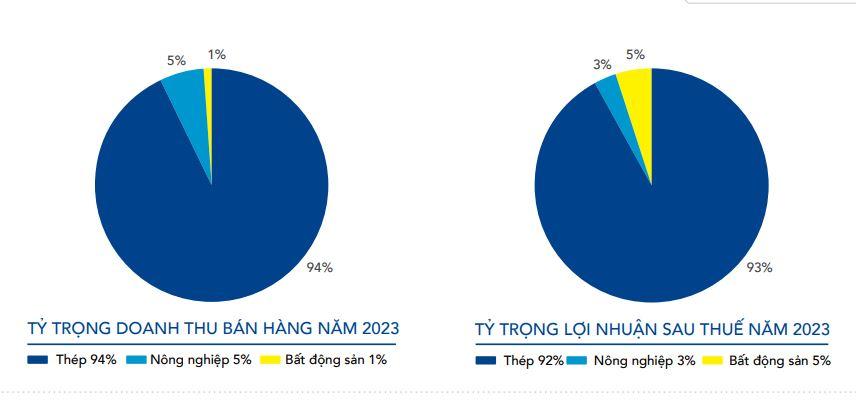 loi-nhuan-tai-Hòa-Phát-vnf - vnfinance.vn