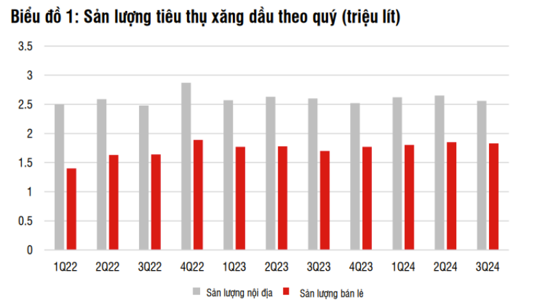 Petrolimex kỳ vọng lợi nhuận phục hồi trong quý IV/2024