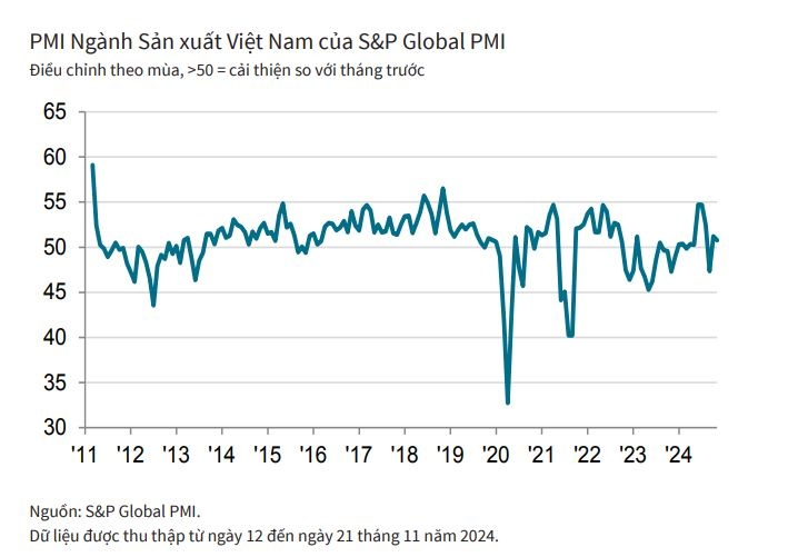 PMI ngành sản xuất tháng 11/2024: Sản lượng tăng, nhưng tốc độ tăng chậm lại